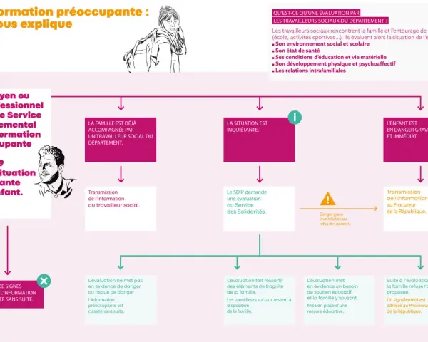 Diagramme illustrant le traitement d'une information préoccupante concernant un enfant.