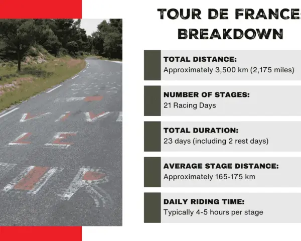 Tour de France breakdown: average stage distance is 165-175 km, with daily riding time of 4-5 hours.
