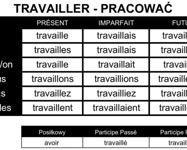 Tabela odmiana czasownika "travailler" (pracować) w języku francuskim: czasy Présent, Imparfait, Futur oraz formy pomocnicze.