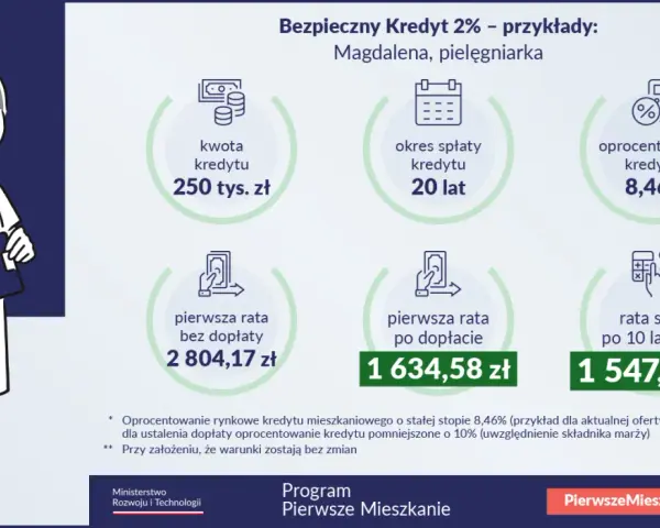 Magdalena, pielęgniarka, rozważa Bezpieczny Kredyt 2%. Kwota 250 tys. zł, spłata 20 lat, oprocentowanie 8,46%. Raty kredytowe po dopłacie to 1634,58 zł.