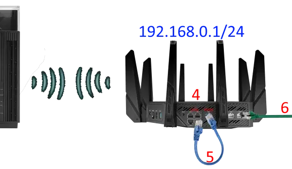 Schemat sieci: modem (192.168.1.1/24) połączony z routerem (192.168.0.1/24), a ten z komputerem. WAN i LAN w akcji.