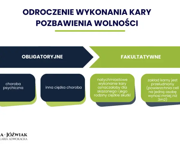 Odroczenie wykonania kary pozbawienia wolności a rozwiązanie umowy o pracę. Schemat przedstawia obligatoryjne i fakultatywne przesłanki odroczenia.