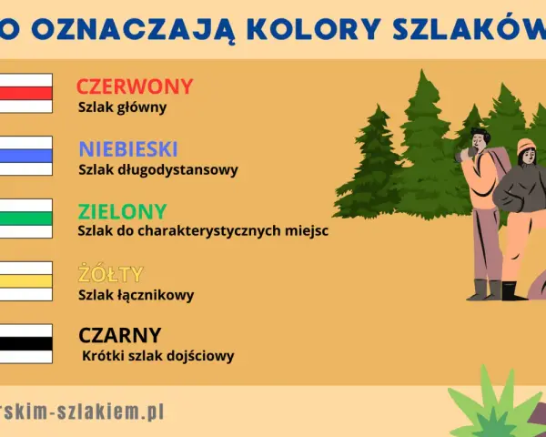 Czerwony szlak pieszy to szlak główny. Obrazek wyjaśnia znaczenie kolorów szlaków turystycznych.