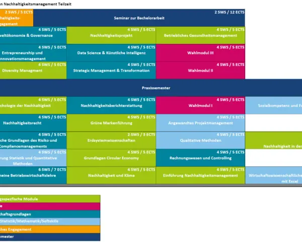 Studienverlaufplan für das Nachhaltigkeitsmanagement Studium (Teilzeit): Module von Semester 1-10, Wahlmodule, Praxissemester.