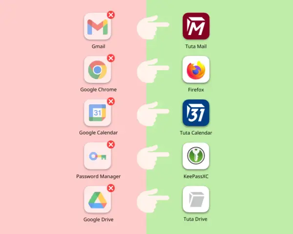 Comparaison d'alternatives à Google Workspace : Tuta Mail, Firefox, Tuta Calendar, KeePassXC, Tuta Drive remplacent Gmail, Chrome, Google Calendar, Password Manager, Google Drive.