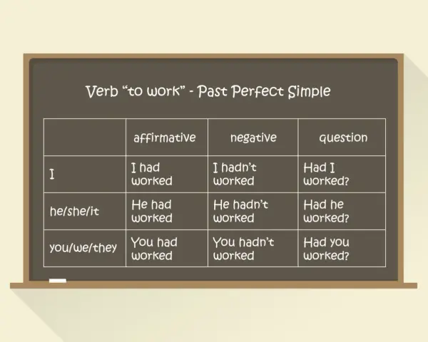 Tabela z czasownikiem "to work" w czasie Past Perfect Simple. Pokazuje formy twierdzące, przeczące i pytające dla różnych osób.