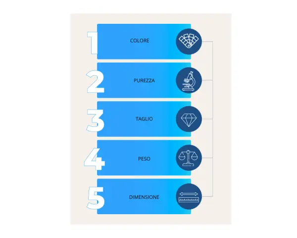 Schema per la classifica pietre preziose: colore, purezza, taglio, peso e dimensione.