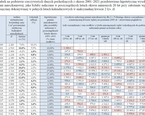 Tabela pokazuje hipotetyczne premie mieszkaniowe naliczane w latach 2001-2021 przy założeniu miesięcznej wpłaty 2000 zł.