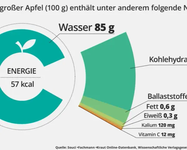 Wie viel Vitamine hat ein Apfel? Überraschende Nährstoffwerte enthüllt