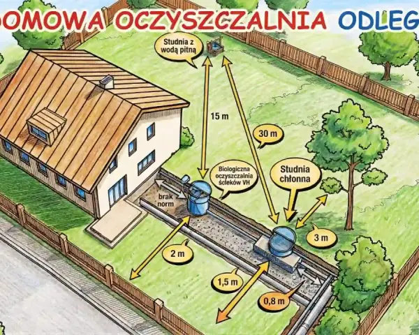 Schemat przydomowa ekologiczna oczyszczalnia ścieków. Pokazuje dom, studnie i odległości między nimi.