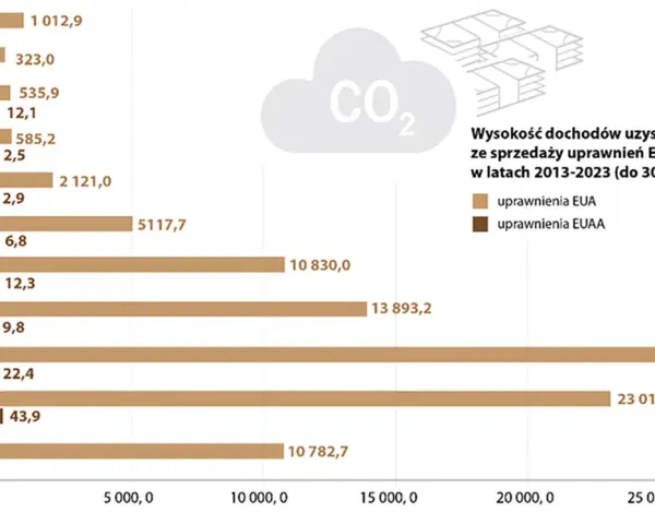 Kto zarabia na opłatach za CO2? Zrozum system EU ETS i rachunki