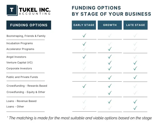 Chart showing alternative financing for startups by stage: early, growth, and late. Options include bootstrapping, angel investors, VC, and loans.