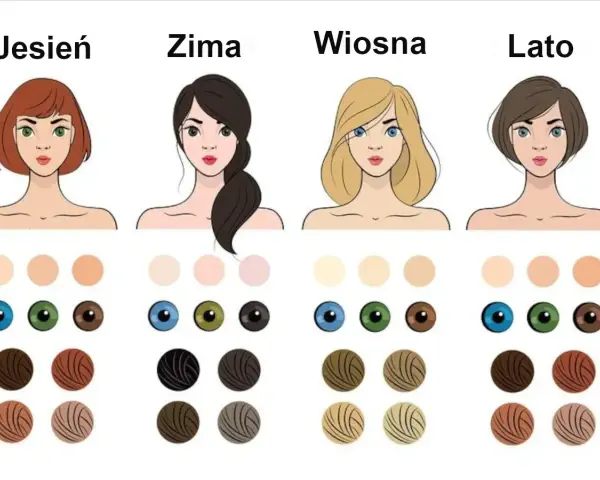 Ilustracja pokazuje, jak dobrać kolor włosów do urody, prezentując cztery typy: Jesień, Zima, Wiosna, Lato, z paletami odcieni skóry, oczu i włosów.