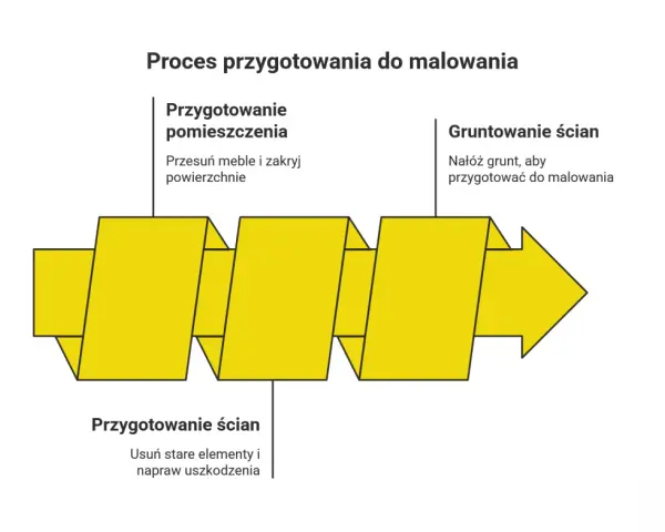 Schemat procesu przygotowania do malowania: przygotowanie pomieszczenia, ścian i gruntowanie. Kluczowe dla wyboru odpowiednich farb.