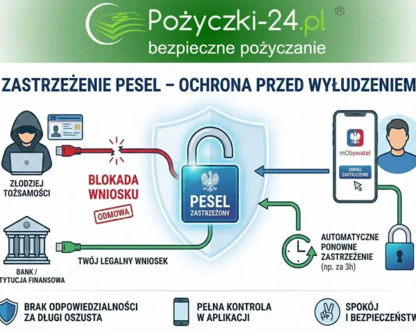 Zastrzeżenie nr PESEL chroni przed wyłudzeniem. Złodziej tożsamości nie złoży wniosku, a Ty masz spokój i bezpieczeństwo.