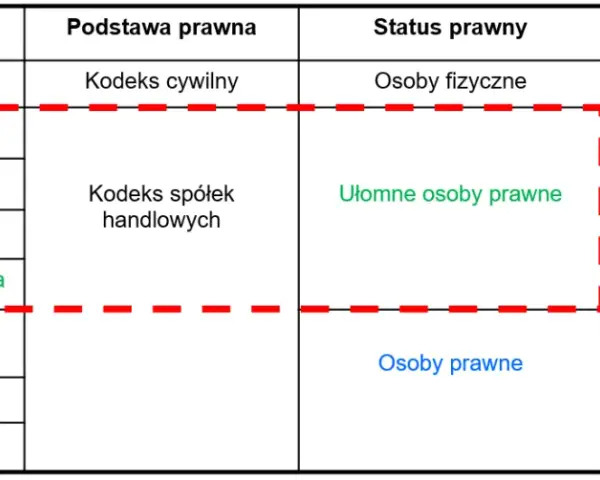 Co to jest osobowość prawna i jak wpływa na Twoje prawa?