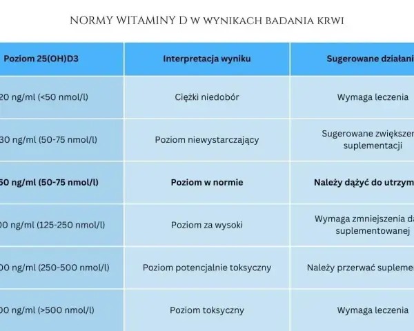 Tabela norm witaminy D3: niski poziom wymaga leczenia, optymalny to utrzymanie, a zbyt wysoki zmniejszenia suplementacji.