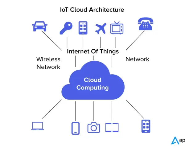 Diagram shows IoT cloud architecture with devices like cars, phones, and TVs connecting via wireless networks to cloud computing for seamless iot integration service.