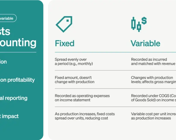 Costs accounting graphic comparing fixed vs variable costs, detailing allocation, profitability impact, financial reporting, and per-unit impact.
