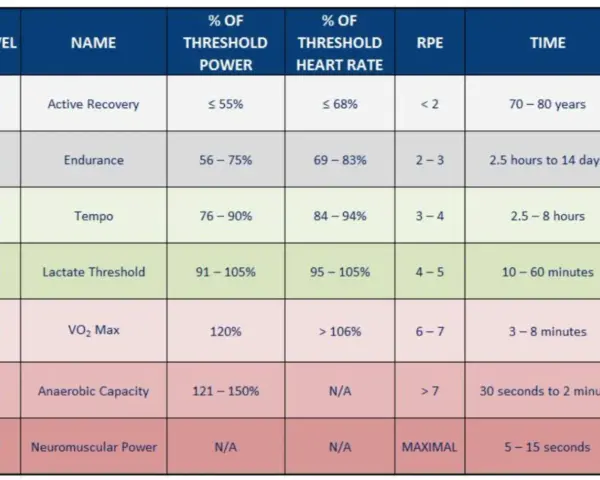 Table showing training levels, names, % of threshold power, % of threshold heart rate, RPE, and time. Watts measure power output.