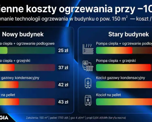 Porównanie dziennych kosztów ogrzewania przy -10°C dla budynku 150 m². Kocioł gazowy kondensacyjny w starym budynku to 99 zł, a w nowym 42 zł.