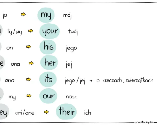 Tabela zaimków dzierżawczych: I-my (mój), You-your (twój), He-his (jego), She-her (jej), It-its (jego/jej), We-our (nasz), They-their (ich).