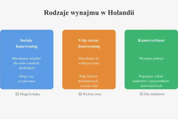 Wynajem mieszkania w Holandii: Poradnik, jak znaleźć i uniknąć oszustw