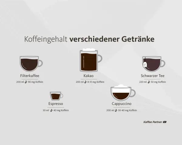 Kaffee in der Schwangerschaft: Übersicht über Koffeingehalt von Filterkaffee, Espresso, Kakao, Cappuccino und schwarzem Tee.