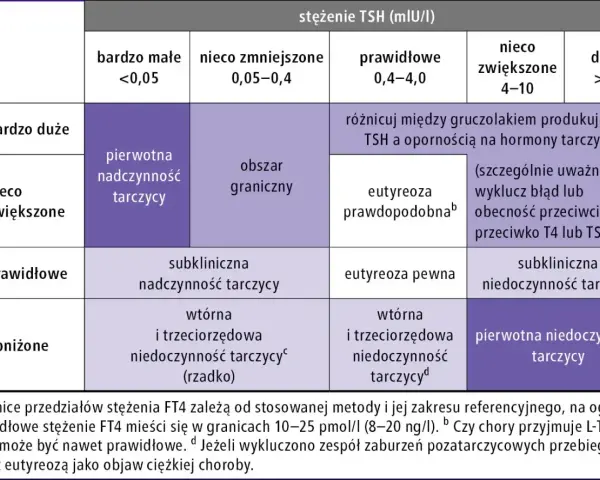 Tabela interpretująca wyniki badania FT4 i TSH w kontekście chorób tarczycy.