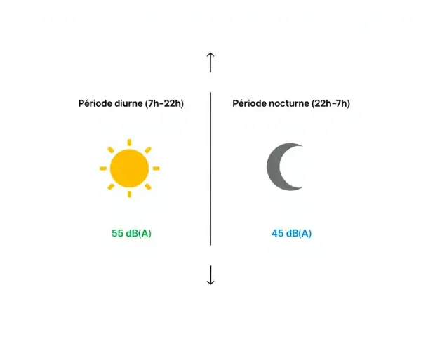 Journée : 55 dB(A), Nuit : 45 dB(A) équivalent. Le soleil brille le jour, la lune la nuit.