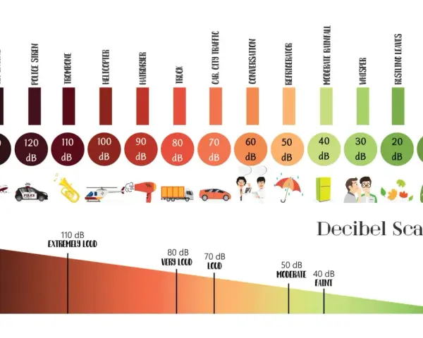 Échelle des décibels : une conversation (60 dB) est plus forte qu'une pluie modérée (40 dB), mais plus faible qu'un camion (80 dB).