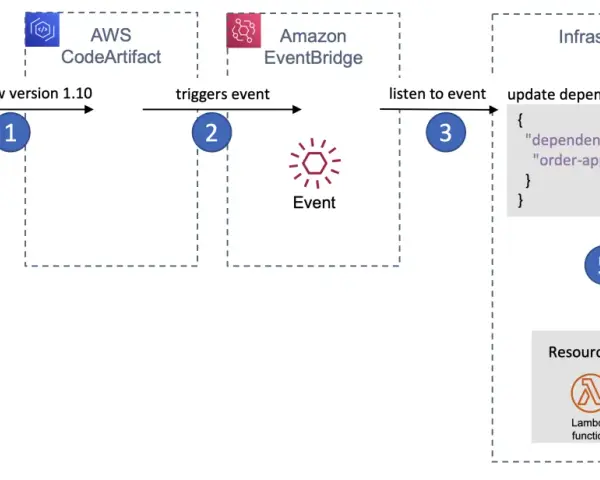 Ein AWS CDK-Workflow: Ein neues Construct wird veröffentlicht, löst ein Event aus, das die Infrastruktur zum Aktualisieren der Abhängigkeiten und zum Bereitstellen des Stacks veranlasst.