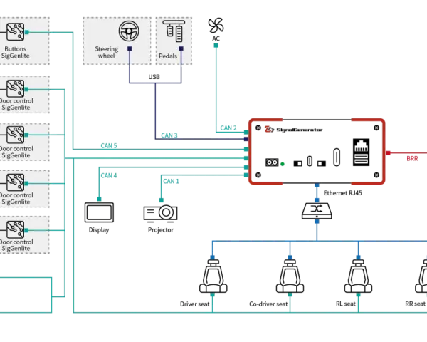 Das Diagramm zeigt die Vernetzung eines Kfz-Gateways mit verschiedenen Komponenten wie Lenkradtasten, Türen, Sitzen und dem Infotainmentsystem.