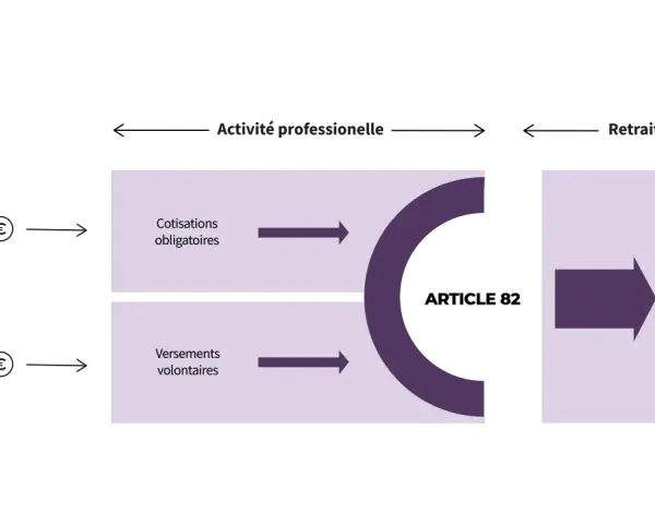 Schéma illustrant les cotisations obligatoires et volontaires durant l'activité professionnelle menant à une sortie en rente ou capital à la retraite, conformément à l'article 82.