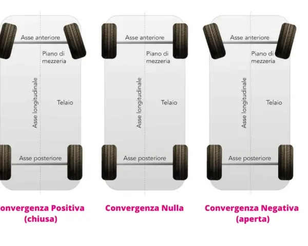 Schema che illustra la convergenza gomme: positiva, nulla e negativa. La convergenza gomme quanto dura dipende da molti fattori.