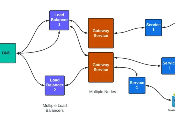 Diagram shows a system with multiple load balancers and gateway services, avoiding single point of failure examples.