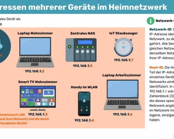 Router (192.168.1.1), Laptop, NAS, Staubsauger, Smart TV, Handy und Arbeitszimmer-Laptop mit ihren jeweiligen IP-Adressen im Heimnetzwerk.