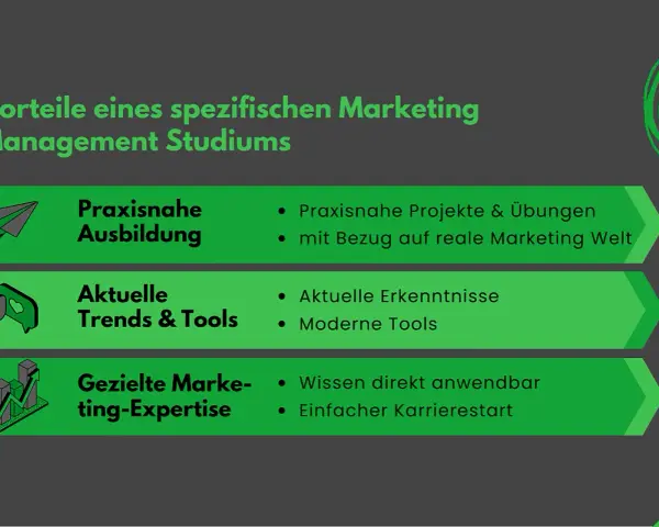 Vorteile eines Marketing Management Studiums: Praxisnahe Ausbildung, aktuelle Trends & Tools, gezielte Marketing-Expertise. Ideal für werbung studium.
