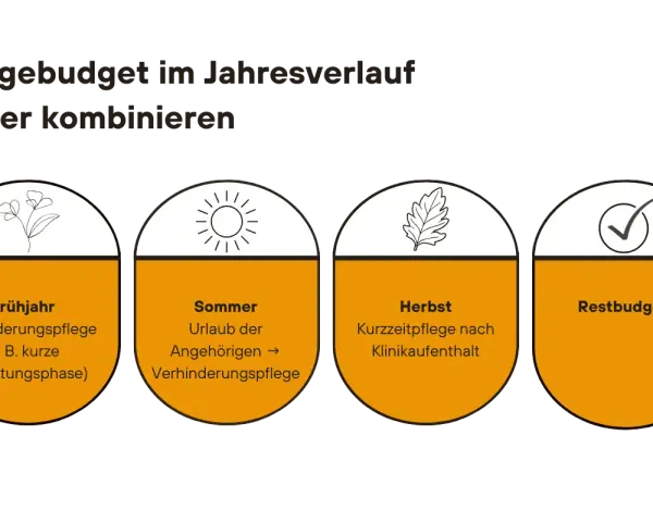 Pflegebudget clever kombinieren: Frühjahr (Verhinderungspflege), Sommer (Urlaub Angehörige), Herbst (Kurzzeitpflege nach Klinikaufenthalt). Wie lange Kurzzeitpflege? Restbudget.