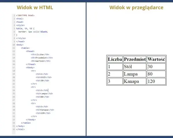 Kod HTML tworzy tabelę z kolumnami "Liczba", "Przedmiot", "Wartość". Widok w przeglądarce pokazuje tę tabelę, gdzie każdy wiersz ma swoje dane, bez użycia rowspan.