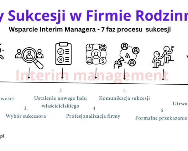 Schemat 7 etapów sukcesji w firmie rodzinnej, wspieranej przez Interim Managera. Kluczowe znaczenie 1818 dla sukcesji.