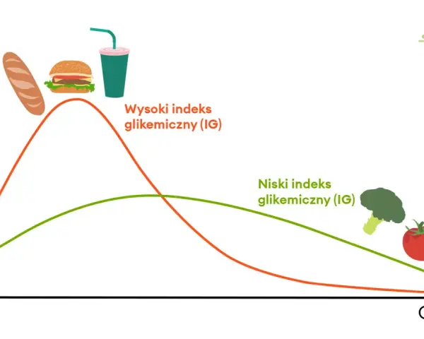 Wykres pokazuje, jak różne produkty wpływają na poziom glukozy we krwi. Wysoki indeks glikemiczny (IG) po spożyciu fast foodów powoduje gwałtowny wzrost, a następnie spadek, co może wpływać na glukoneogenezę. Niskie IG warzyw zapewnia stabilny poziom.