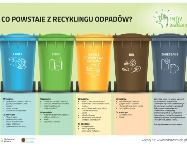 Gdzie wyrzucać puszki po piwie? Do żółtego pojemnika na metale i tworzywa sztuczne.