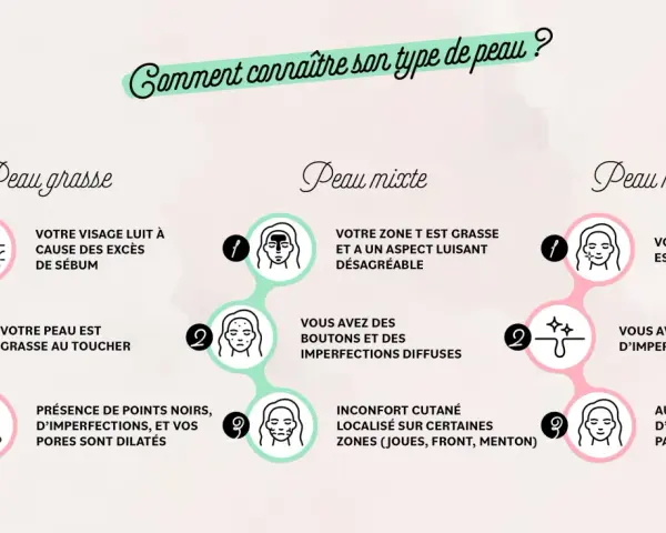 Guide pour identifier votre type de peau : peau grasse, peau mixte ou peau normale. La peau mixte se caractérise par une zone T grasse et des imperfections diffuses.