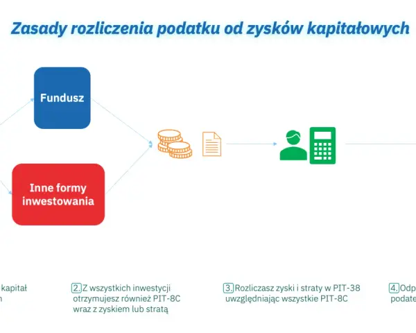 Schemat rozliczenia podatku od dochodów kapitałowych: inwestycja, zyski/straty, PIT-38, podatek.