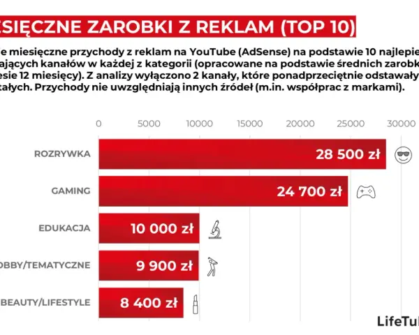 Wykres słupkowy pokazujący średnie miesięczne zarobki z reklam na YouTube w Polsce według kategorii.
