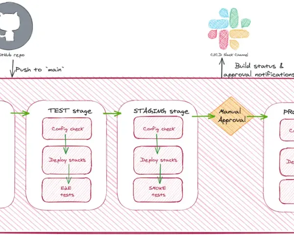 CI/CD-Pipeline: Build, Test (inkl. e2e tests), Staging, manuelle Freigabe, Prod. Benachrichtigungen an Slack.