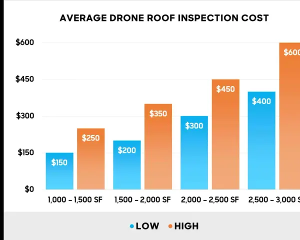 Bar chart showing average drone roof inspection cost by square footage. Costs range from $150-$250 for 1,000-1,500 SF to $400-$600 for 2,500-3,000 SF.