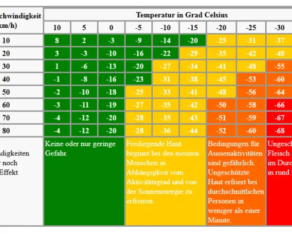 Tabelle zeigt den **Windchill-Effekt**: Bei sinkenden Temperaturen und steigender Windgeschwindigkeit wird es spürbar kälter.