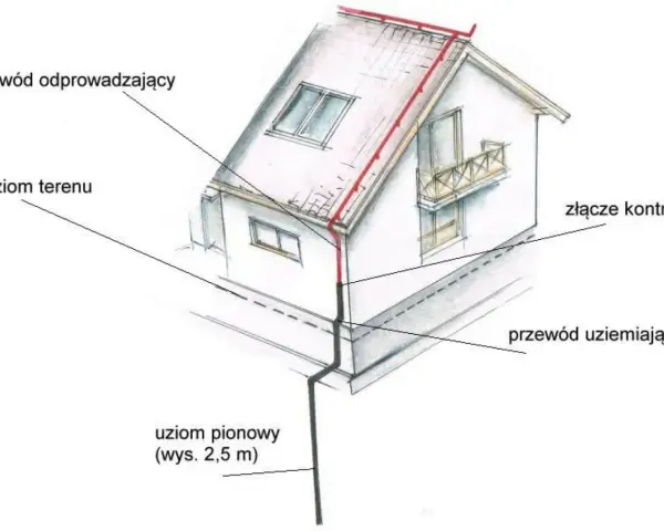 Schemat domu z instalacją odgromową. Widoczny przewód odprowadzający, uziom pionowy i przewód uziemiający tworzą system ochrony.